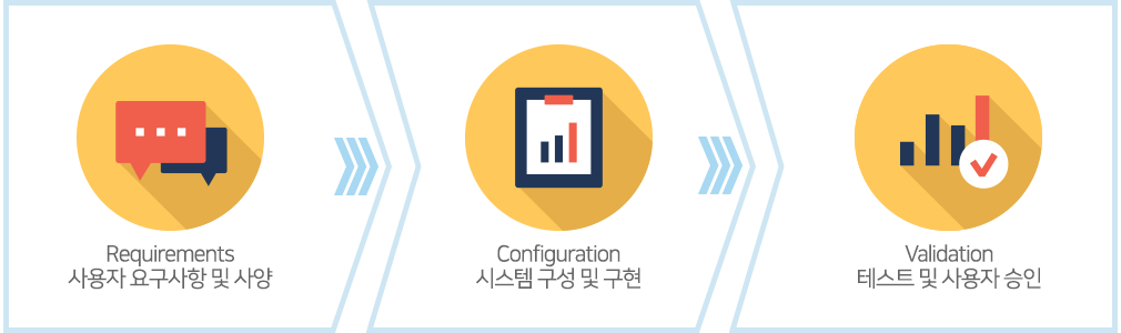 요구사항 프로세스