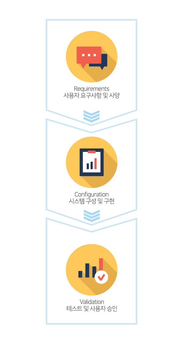 요구사항 프로세스